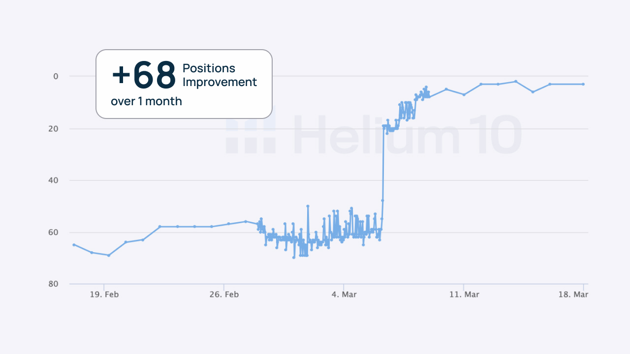 Keyword-Optimized Launch: Data-driven approach enhancing brand presence and securing higher search rankings.